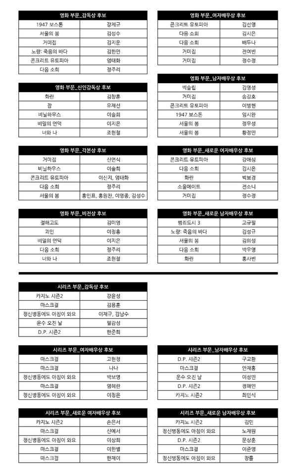 [제22회 디렉티스컷 어워즈 후보 명단]